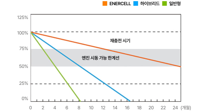 자가 방전 시험
